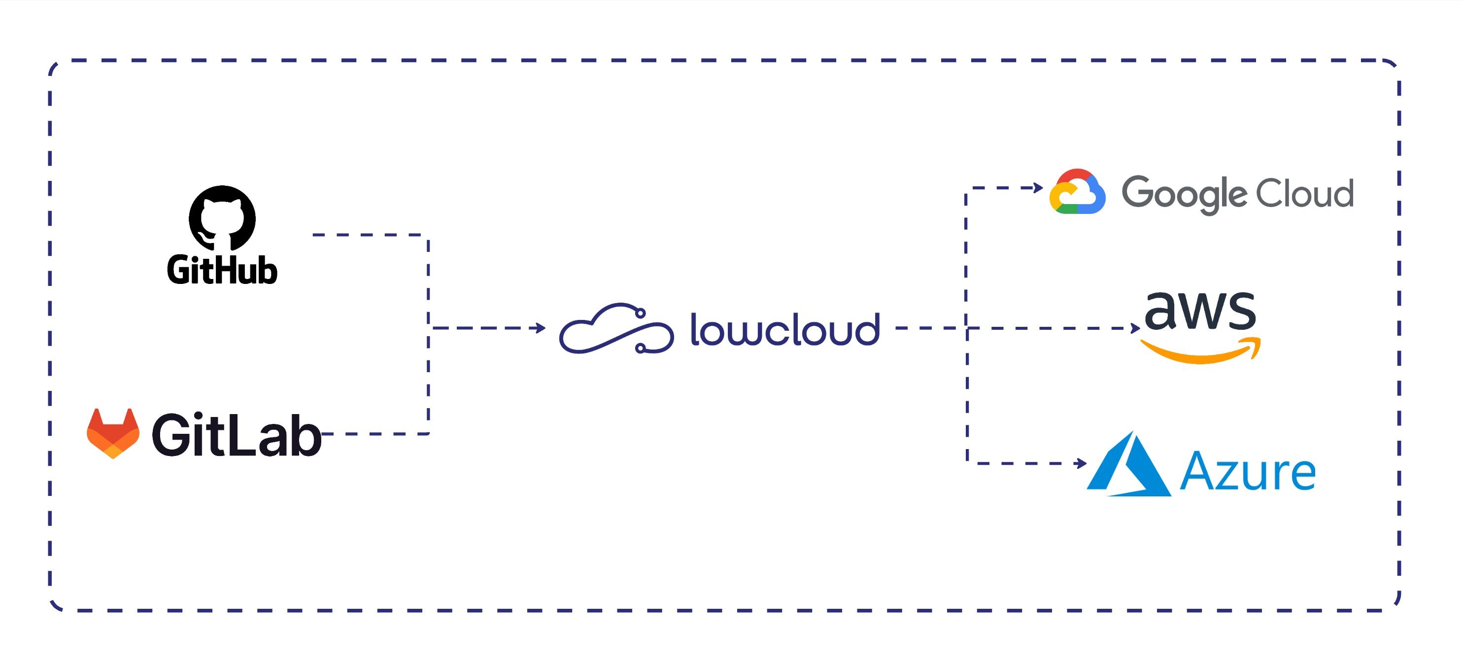 lowcloud explanation diagram